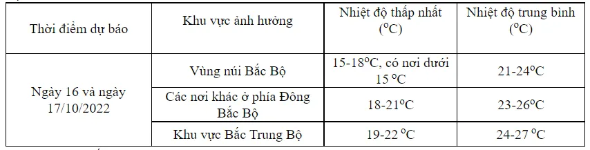 Không khí lạnh tăng cường, Quảng Bình đến Quảng Ngãi có mưa rất to - Ảnh 2.