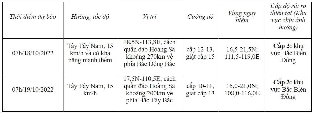 Dự báo bão số 6: Rủi ro thiên tai cấp độ 3 - Ảnh 1.