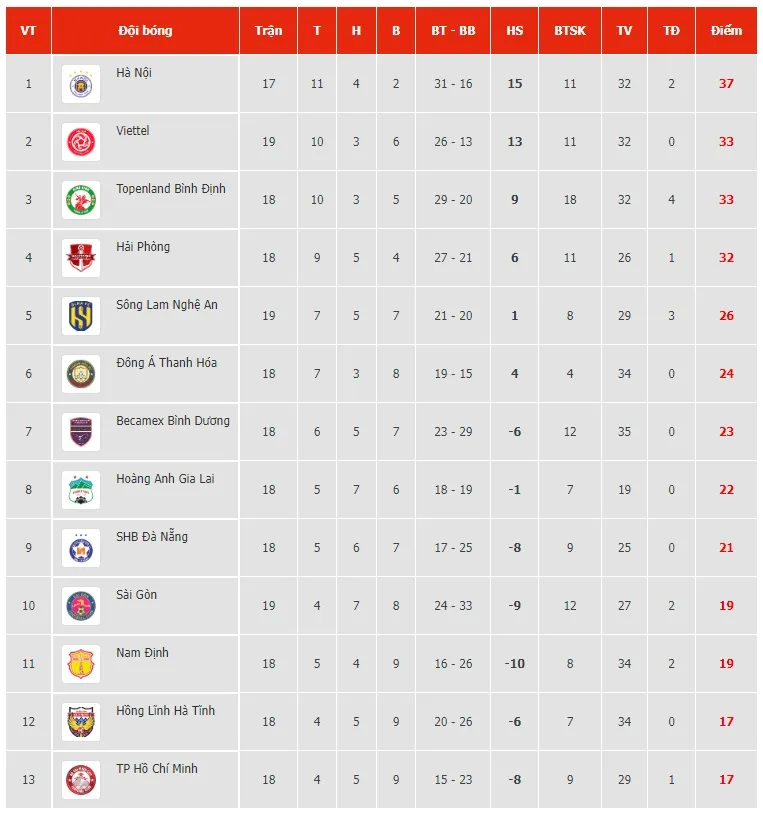 Vòng 20 Night Wolf V.League 1-2022 | CLB Sài Gòn tạm thoát hiểm - Ảnh 3. Vòng 20 Night Wolf V.League 1-2022 | CLB Sài Gòn tạm thoát hiểm - Ảnh 3.