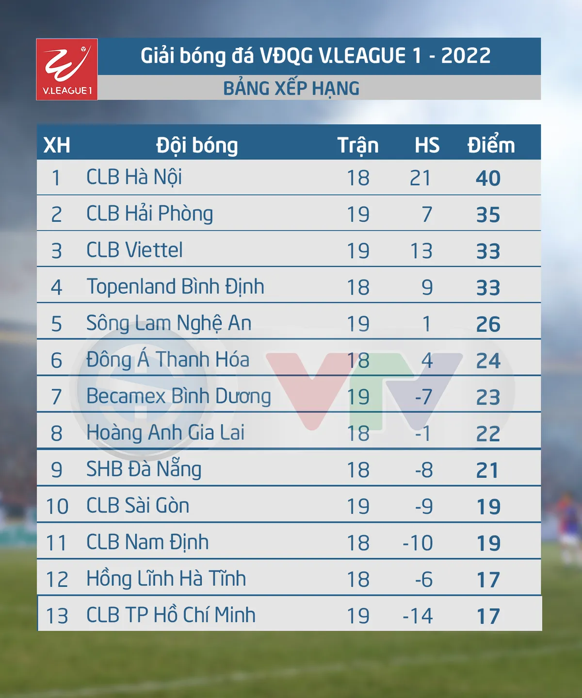 CLB Hải Phòng ngược dòng thắng kịch tính Becamex Bình Dương | Vòng 20 V.League 2022 - Ảnh 2. CLB Hải Phòng ngược dòng thắng kịch tính Becamex Bình Dương | Vòng 20 V.League 2022 - Ảnh 2.