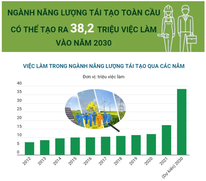 Ngành năng lượng tái tạo toàn cầu có thể tạo ra 32,8 triệu việc làm vào năm 2030 - Ảnh 1.