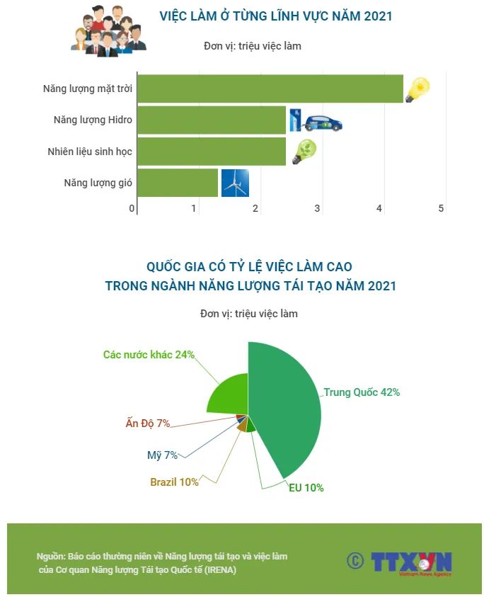 Ngành năng lượng tái tạo toàn cầu có thể tạo ra 32,8 triệu việc làm vào năm 2030 - Ảnh 2.