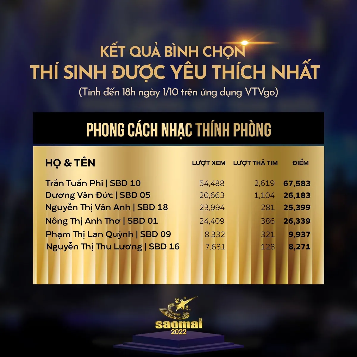 Sao Mai 2022: Thí sinh Thính phòng lội ngược dòng trong Top Thí sinh được yêu thích nhất trên VTVGo - Ảnh 3.