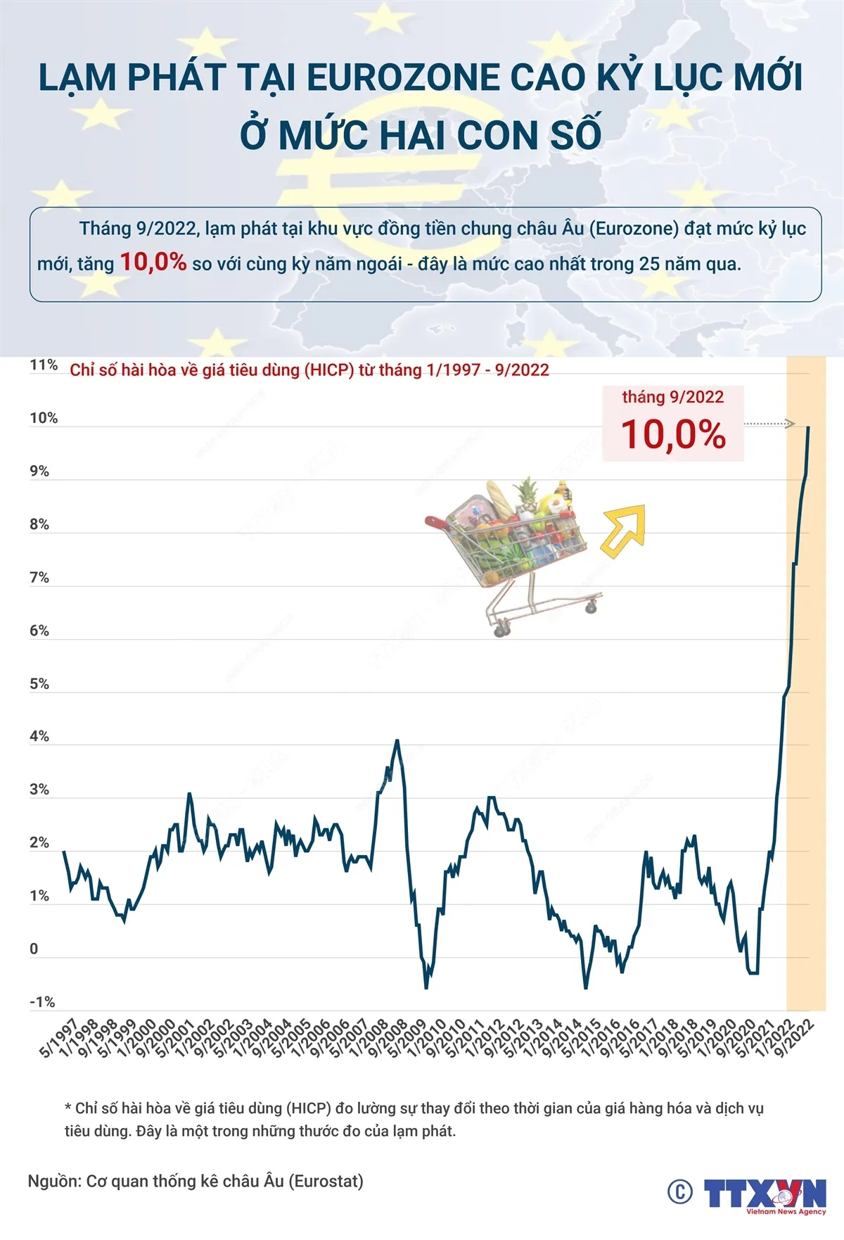 [INFOGRAPHIC] Lạm phát tại Eurozone cao kỷ lục mới, ở mức hai con số - Ảnh 1.