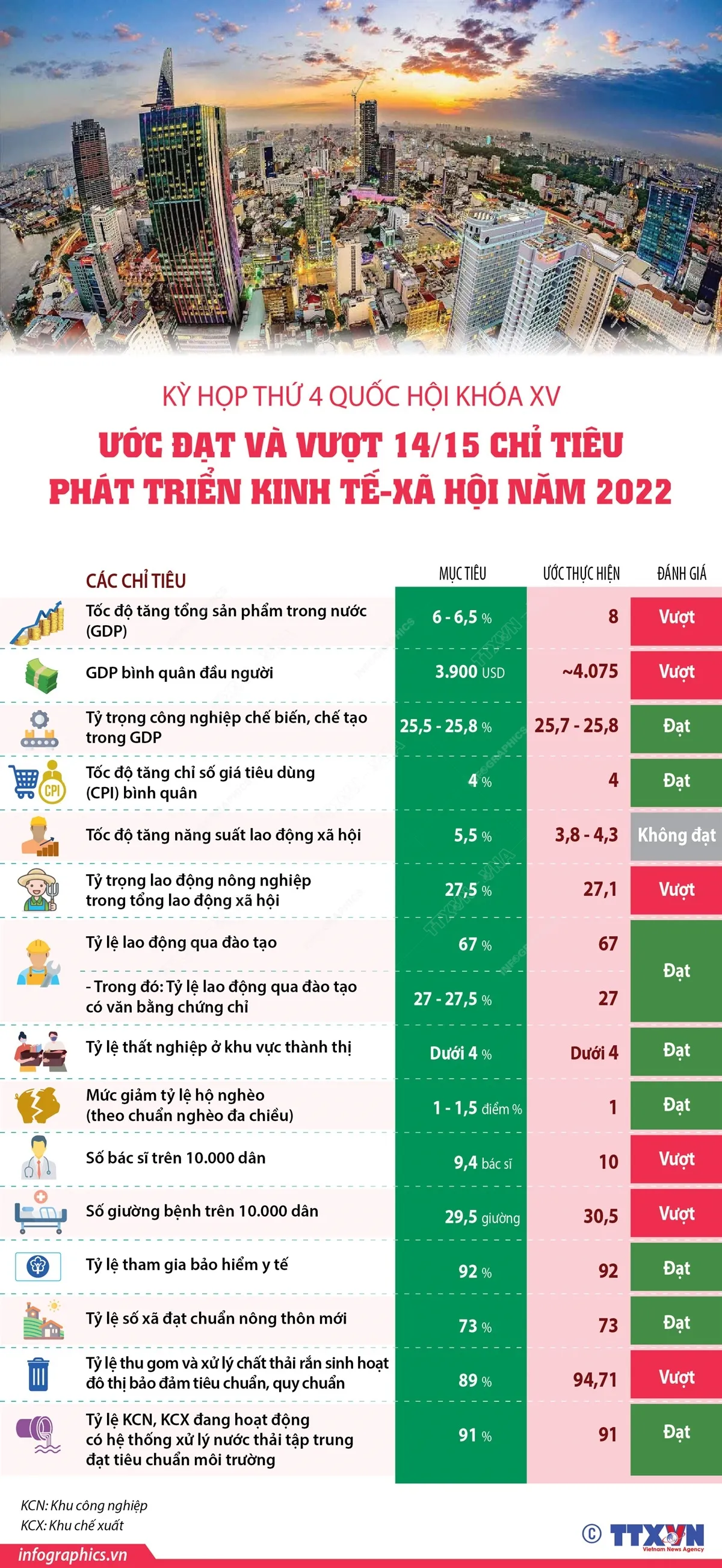 [INFOGRAPHIC] Kỳ họp thứ 4 Quốc hội khóa XV: Ước đạt và vượt 14/15 chỉ tiêu phát triển kinh tế-xã hội năm 2022  - Ảnh 1.