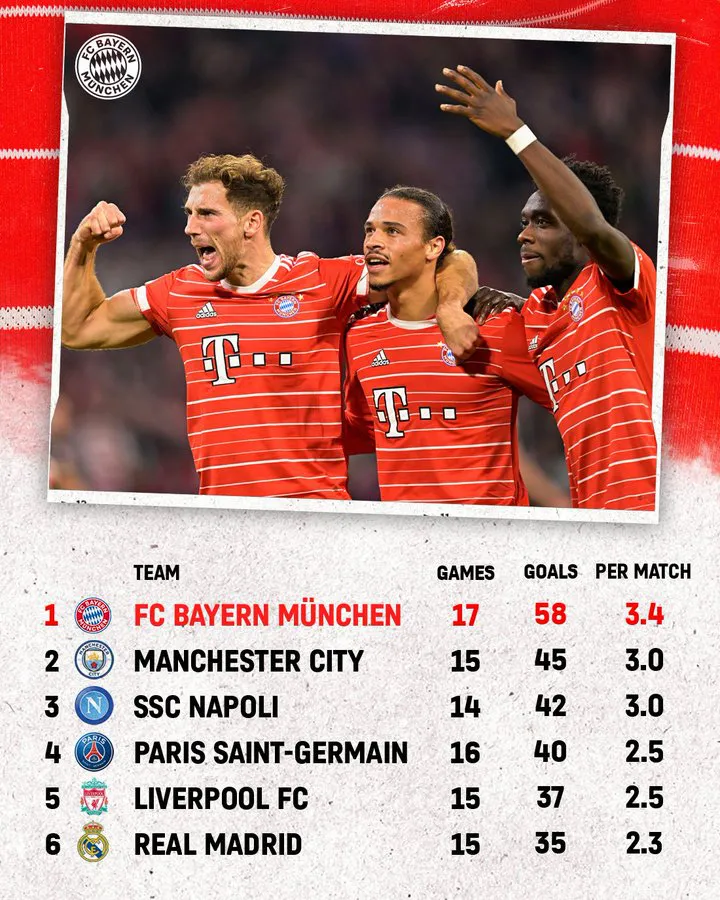 Bayern Munich có hàng công hiệu quả nhất châu Âu - Ảnh 1. Bayern Munich có hàng công hiệu quả nhất châu Âu - Ảnh 1.