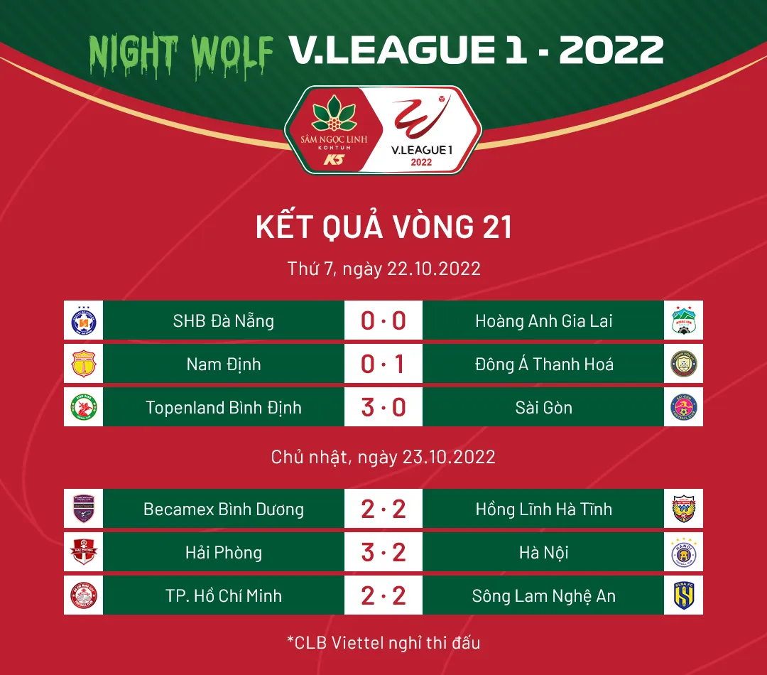 CẬP NHẬT Kết quả, BXH V.League 2022 hôm nay, 23/10: CLB Hải Phòng áp sát ngôi đầu của CLB Hà Nội - Ảnh 1. CẬP NHẬT Kết quả, BXH V.League 2022 hôm nay, 23/10: CLB Hải Phòng áp sát ngôi đầu của CLB Hà Nội - Ảnh 1.