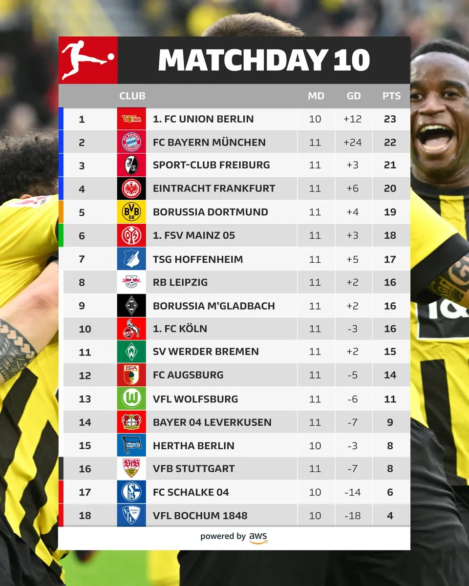 Bayern Munich cùng Dortmund dễ dàng giành 3 điểm - Ảnh 4. Bayern Munich cùng Dortmund dễ dàng giành 3 điểm - Ảnh 4.