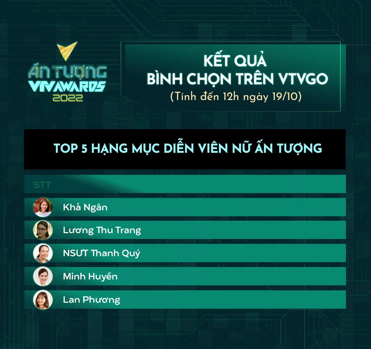 VTV Awards 2022: Top 5 hạng mục Diễn viên nữ ấn tượng sau tuần đầu tiên - Ảnh 1.