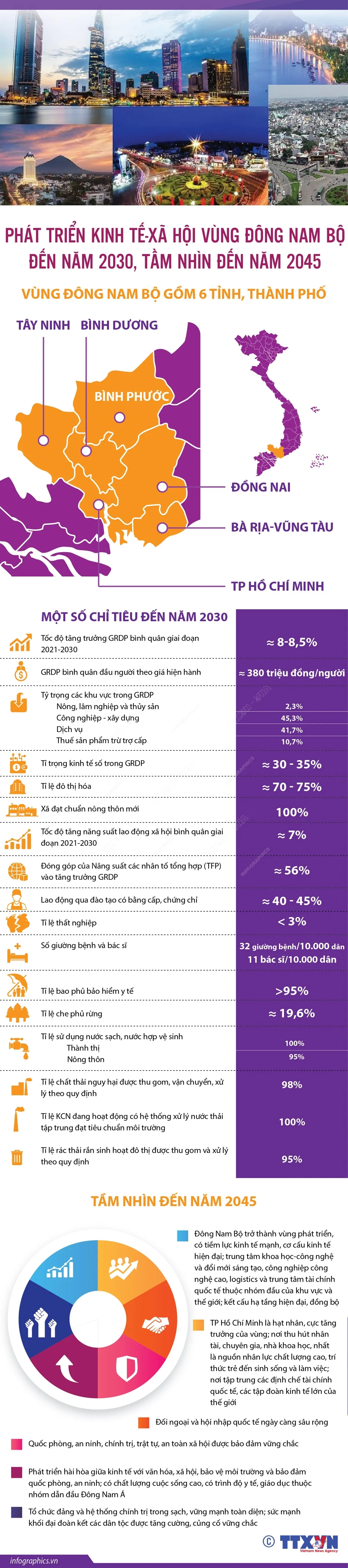 [INFOGRAPHIC] Phát triển kinh tế-xã hội vùng Đông Nam Bộ đến năm 2030, tầm nhìn đến năm 2045 - Ảnh 1.