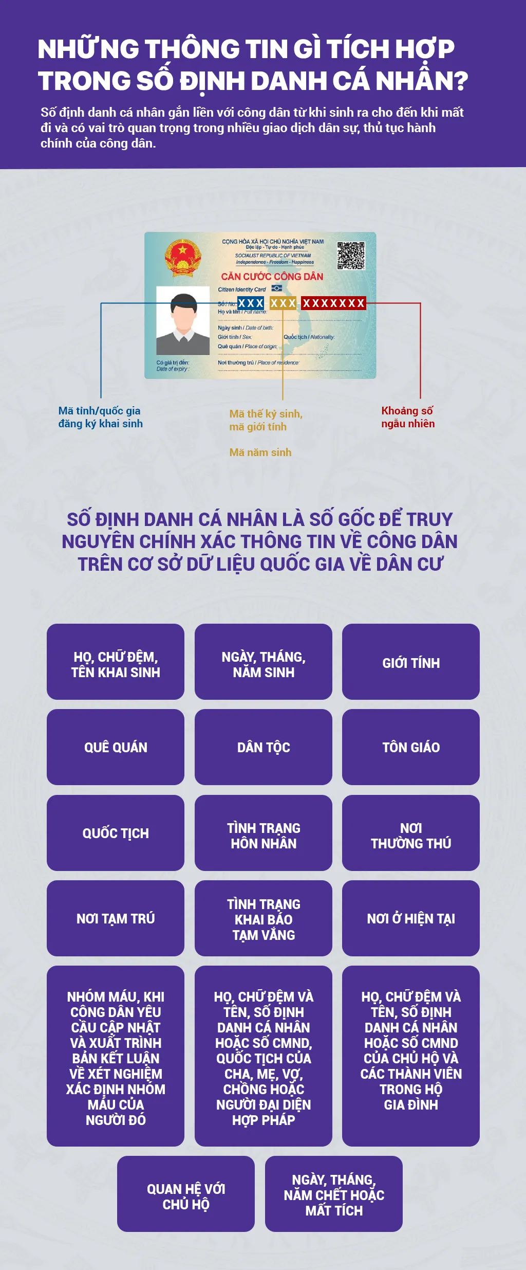 INFOGRAPHIC: Những thông tin gì tích hợp trong Số định danh cá nhân? - Ảnh 1.