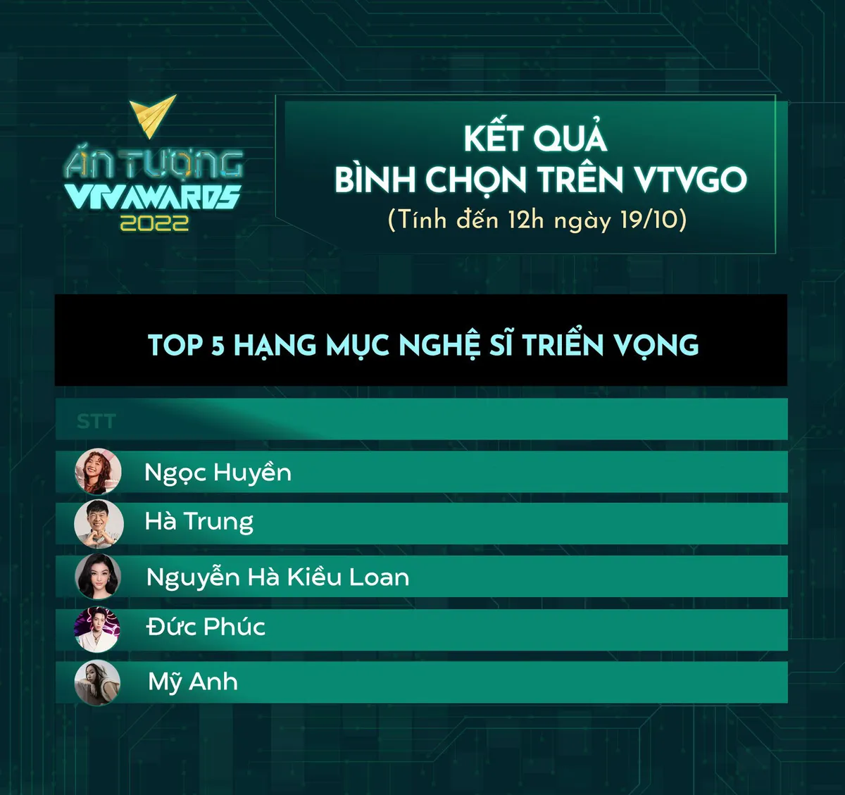 VTV Awards 2022: Mỹ Anh, Ngọc Huyền trụ vững Top 5 bình chọn Nghệ sĩ triển vọng - Ảnh 2.