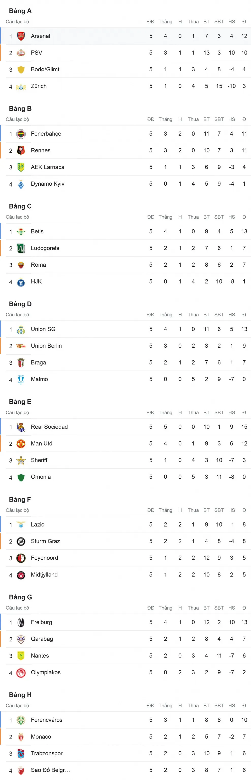 Kết quả Europa League | Arsenal thua đau, Man Utd thắng cách biệt - Ảnh 4.