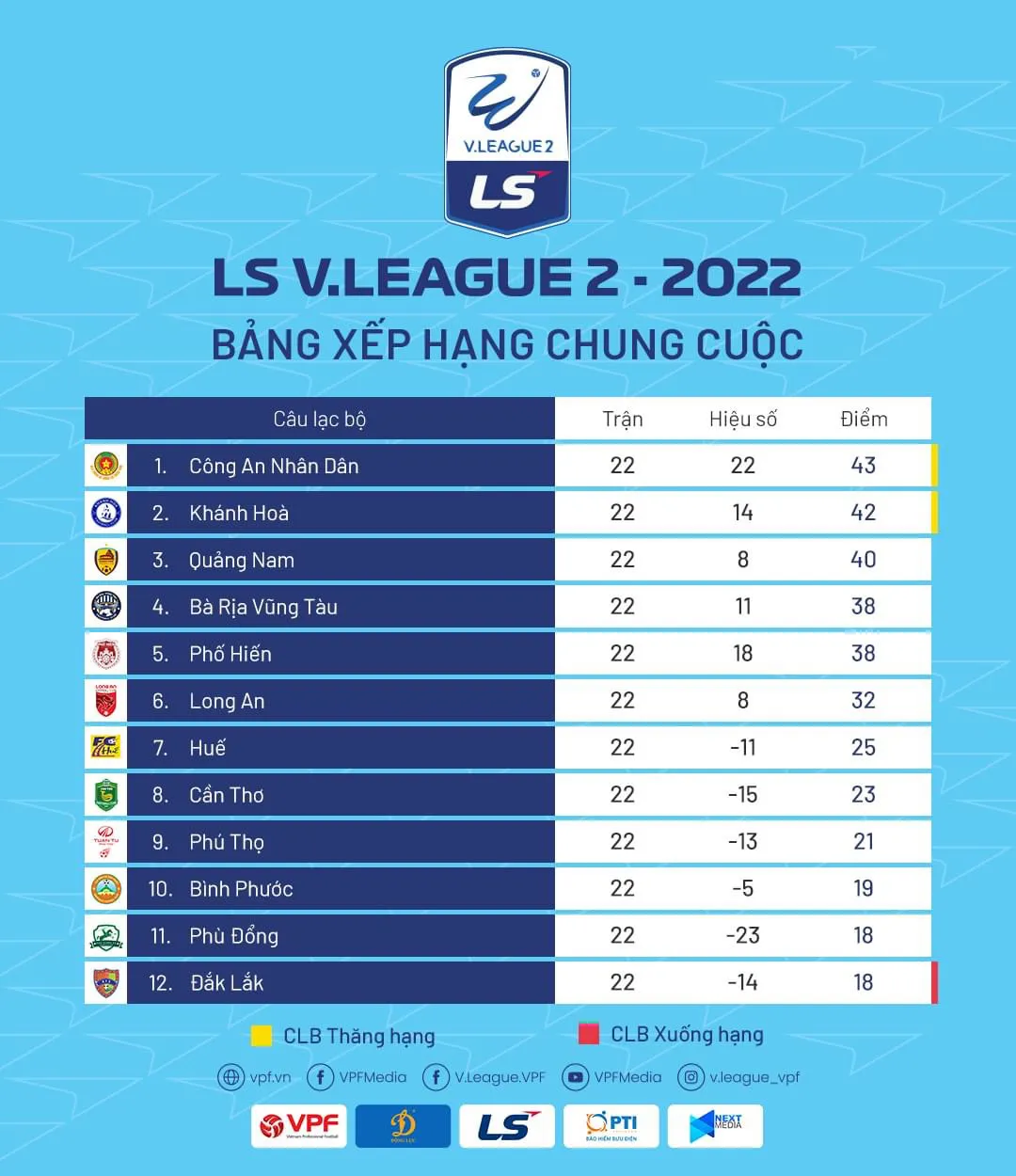 Vòng 22 Hạng Nhất Quốc Gia LS V.League 2-2022: CLB CAND và CLB Khánh Hoà chào V.League 1-2023 - Ảnh 3. Vòng 22 Hạng Nhất Quốc Gia LS V.League 2-2022: CLB CAND và CLB Khánh Hoà chào V.League 1-2023 - Ảnh 3.
