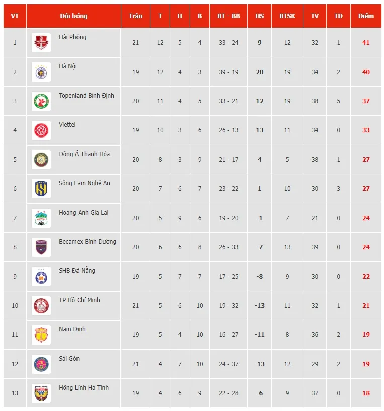 Lịch thi đấu và trực tiếp vòng 22 V.League hôm nay: Tâm điểm Hồng Lĩnh Hà Tĩnh - CLB Viettel - Ảnh 2. Lịch thi đấu và trực tiếp vòng 22 V.League hôm nay: Tâm điểm Hồng Lĩnh Hà Tĩnh - CLB Viettel - Ảnh 2.