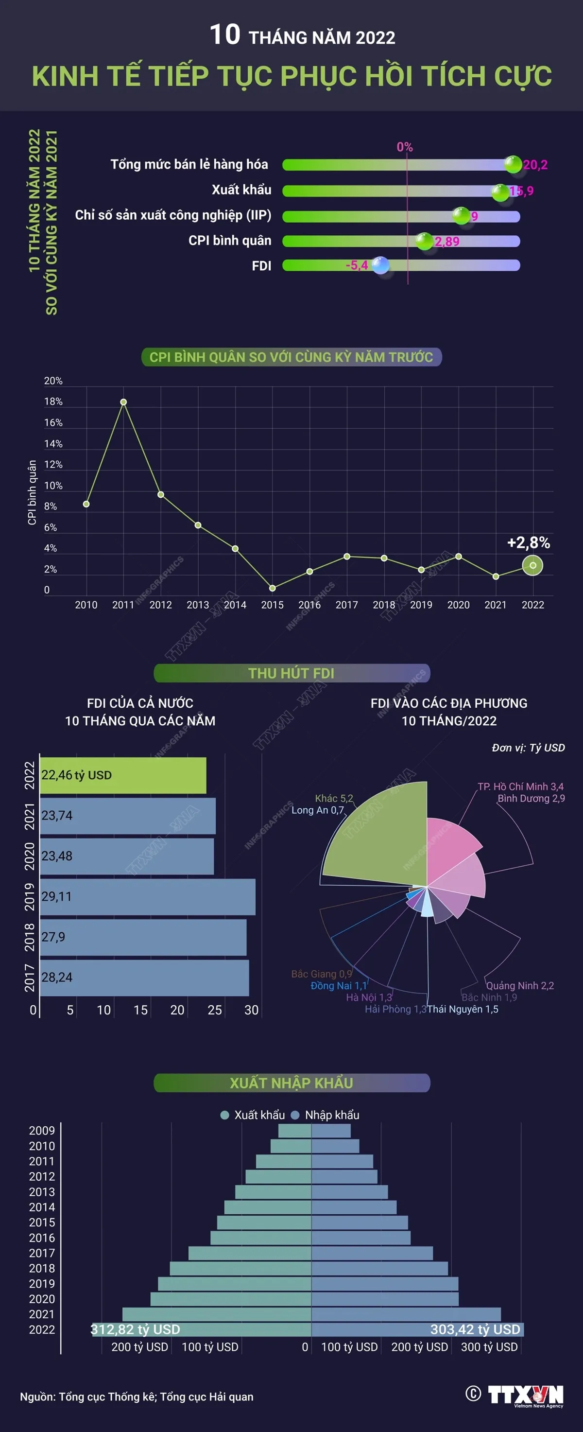 [INFOGRAPHIC] 10 tháng năm 2022, kinh tế tiếp tục phục hồi tích cực - Ảnh 1.