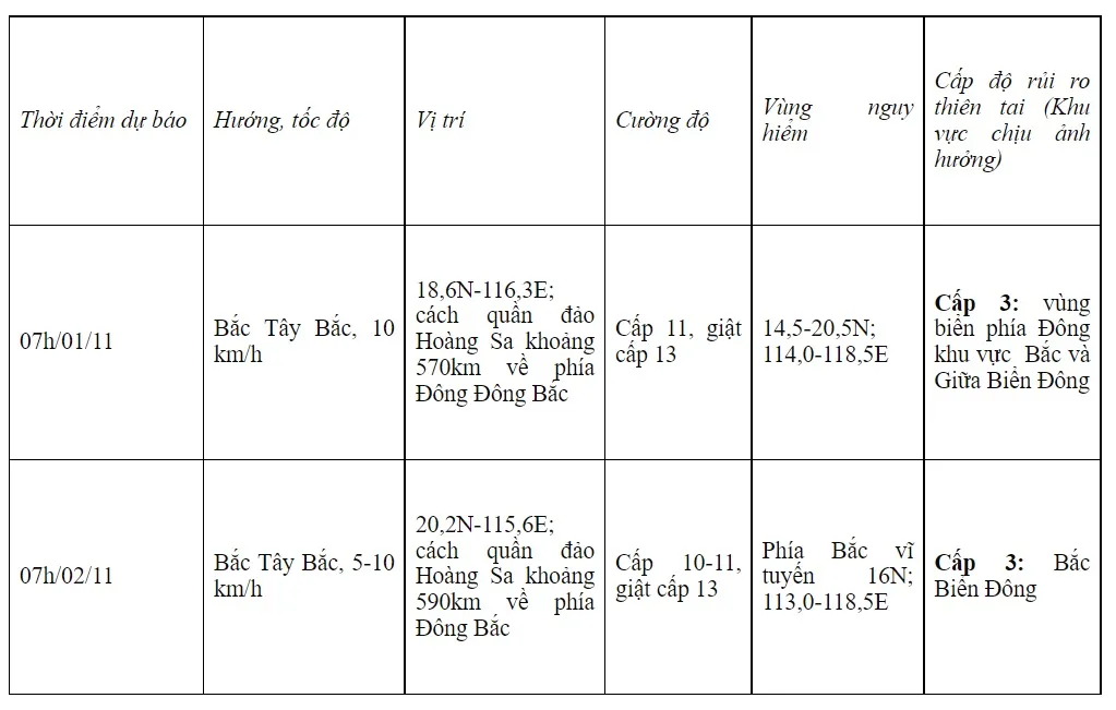 Bão số 7 di chuyển chậm, diễn biến phức tạp - Ảnh 1.