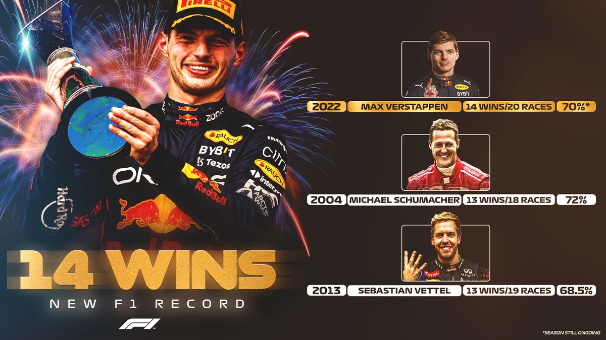 Vượt mặt Michael Schumacher, Max Verstappen đi vào lịch sử F1 - Ảnh 1. Vượt mặt Michael Schumacher, Max Verstappen đi vào lịch sử F1 - Ảnh 1.