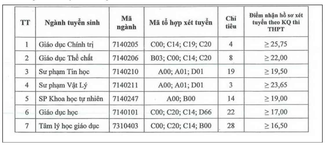 Nhiều trường sư phạm, công an nhân dân xét tuyển bổ sung - Ảnh 2.