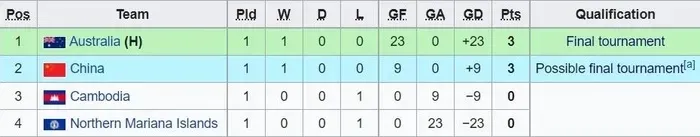 U17 Australia thắng 23-0 tại vòng loại châu Á - Ảnh 2. U17 Australia thắng 23-0 tại vòng loại châu Á - Ảnh 2.