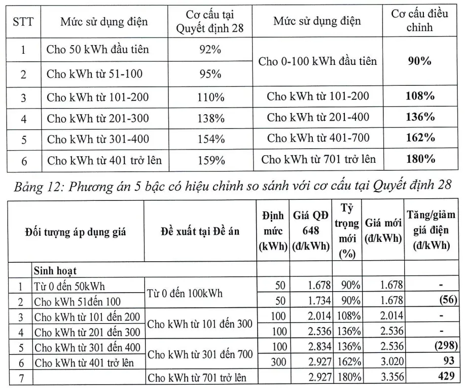 Đề xuất biểu giá điện sinh hoạt mới: Cao nhất 3.356 đồng/kWh - Ảnh 2.