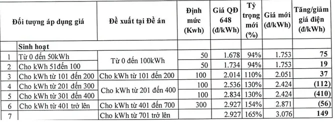 Hé lộ ưu, nhược điểm của các phương án tính giá điện mới - Ảnh 4.