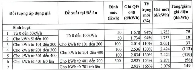 Lý do Bộ Công Thương muốn đổi cách tính giá điện - Ảnh 1.