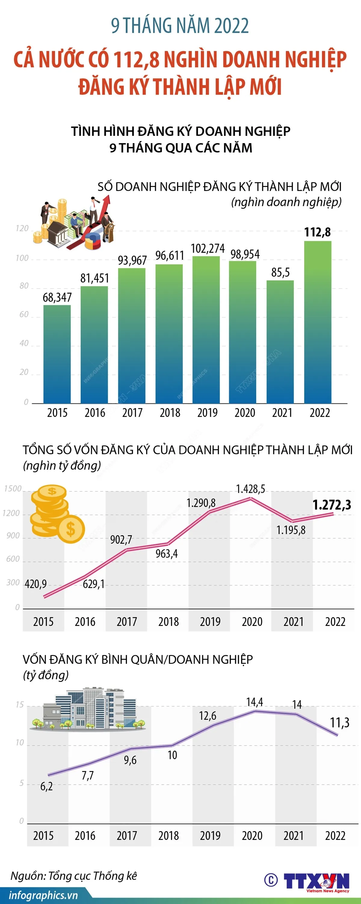 [INFOGRAPHIC] 9 tháng năm 2022: Có 112,8 nghìn doanh nghiệp đăng ký thành lập mới - Ảnh 1.