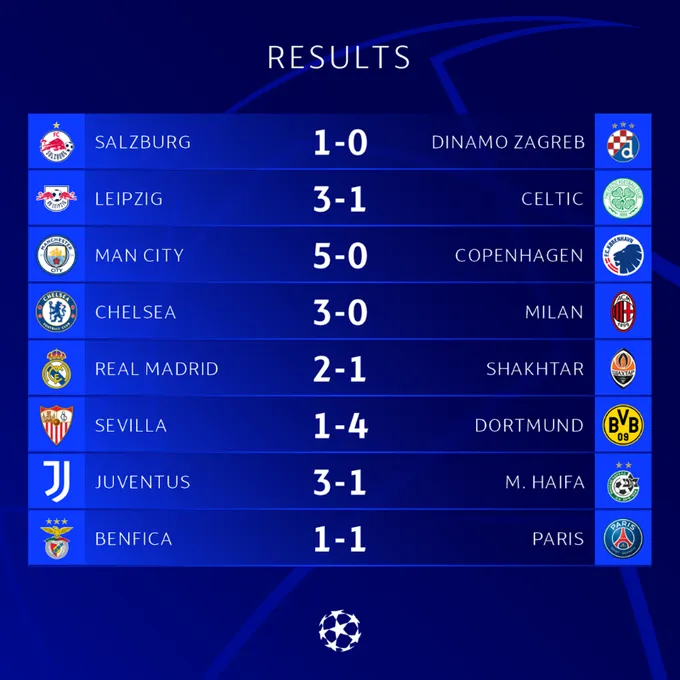 Kết quả UEFA Champions League rạng sáng 6/10: Chelsea, Man City thắng ấn tượng - Ảnh 4. Kết quả UEFA Champions League rạng sáng 6/10: Chelsea, Man City thắng ấn tượng - Ảnh 4.