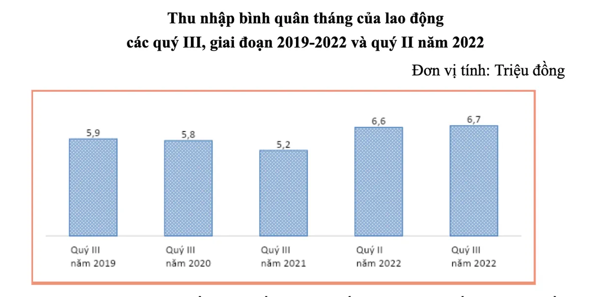 Người lao động thu nhập 6,7 triệu đồng/tháng, tăng hơn 800.000 đồng so với trước dịch - Ảnh 1.