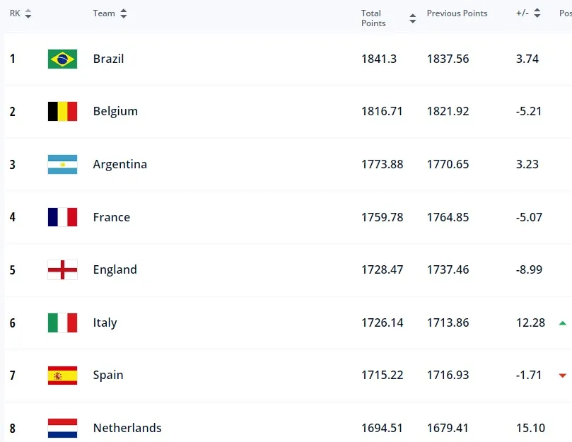 BXH FIFA tháng 10/2022: ĐT Việt Nam tăng 1 bậc - Ảnh 3. BXH FIFA tháng 10/2022: ĐT Việt Nam tăng 1 bậc - Ảnh 3.