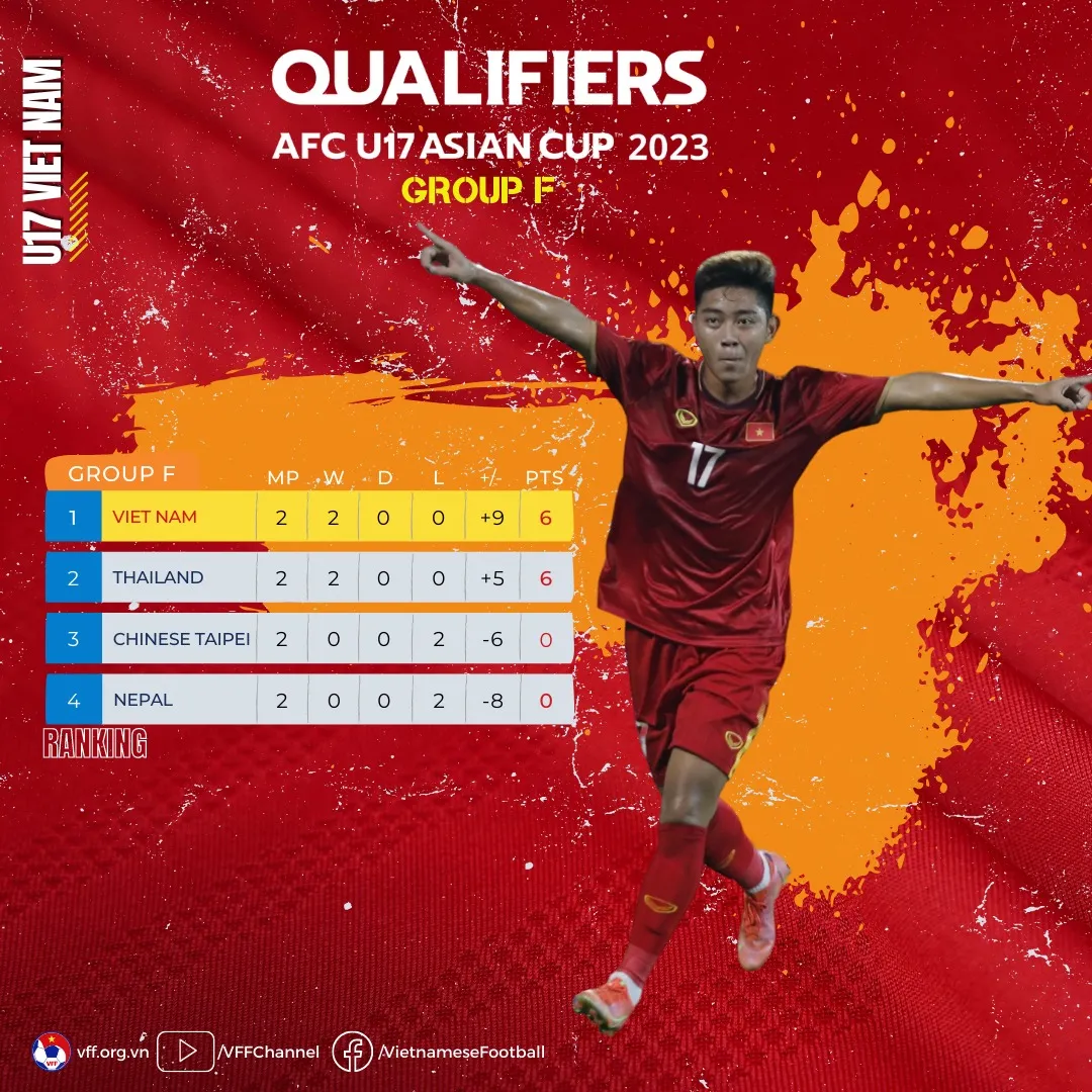 Thắng cách biệt U17 Nepal, U17 Việt Nam lấy lại ngôi đầu bảng F của Thái Lan - Ảnh 2. Thắng cách biệt U17 Nepal, U17 Việt Nam lấy lại ngôi đầu bảng F của Thái Lan - Ảnh 2.