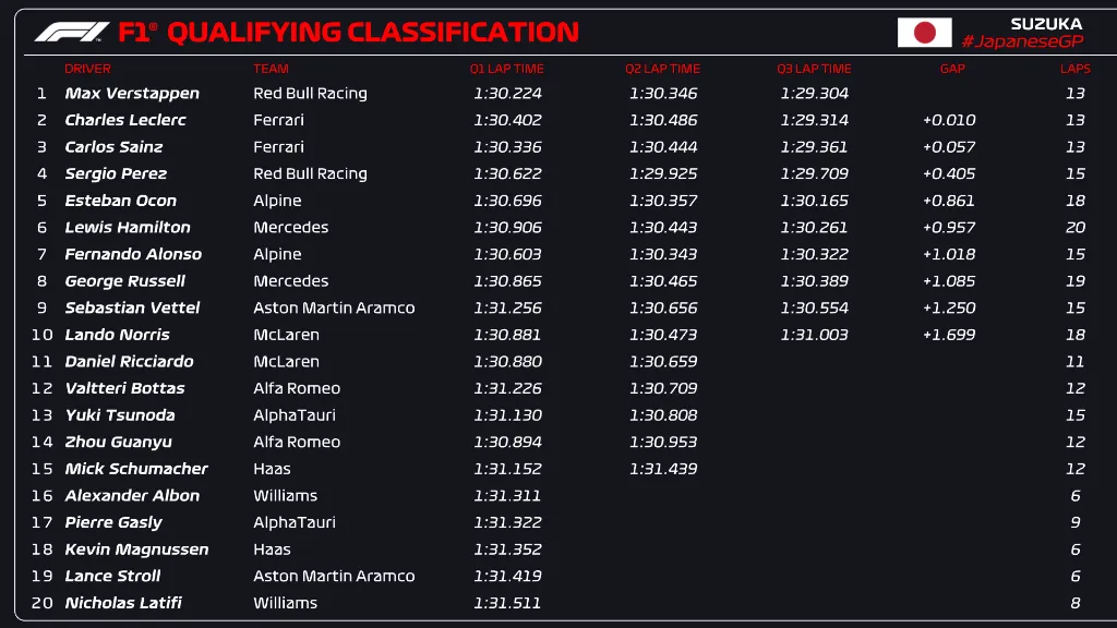 Max Verstappen giành vị trí xuất phát đầu tiên tại GP Nhật Bản - Ảnh 1. Max Verstappen giành vị trí xuất phát đầu tiên tại GP Nhật Bản - Ảnh 1.