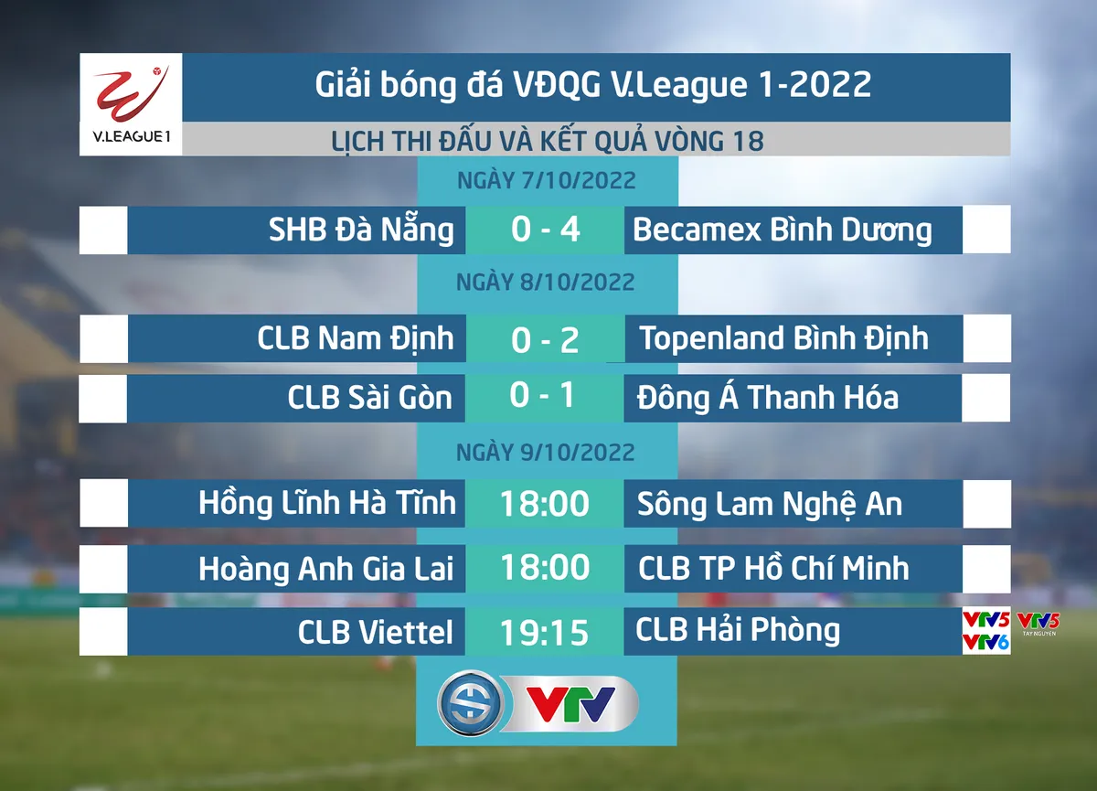 CẬP NHẬT Kết quả, BXH V.League ngày 08/10 | Bình Định thu hẹp khoảng cách với Hà Nội - Ảnh 1. CẬP NHẬT Kết quả, BXH V.League ngày 08/10 | Bình Định thu hẹp khoảng cách với Hà Nội - Ảnh 1.