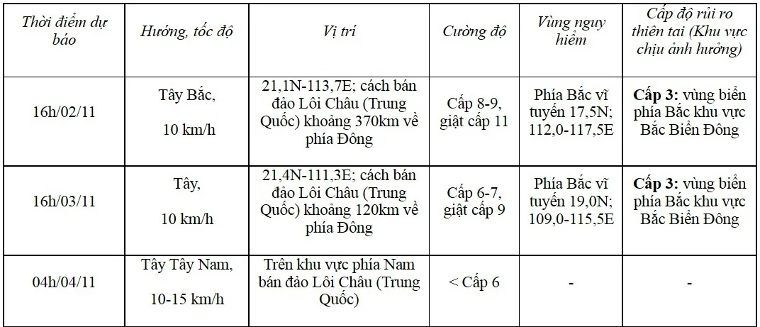 Bão số 7 suy yếu trong 1-2 ngày tới - Ảnh 2.