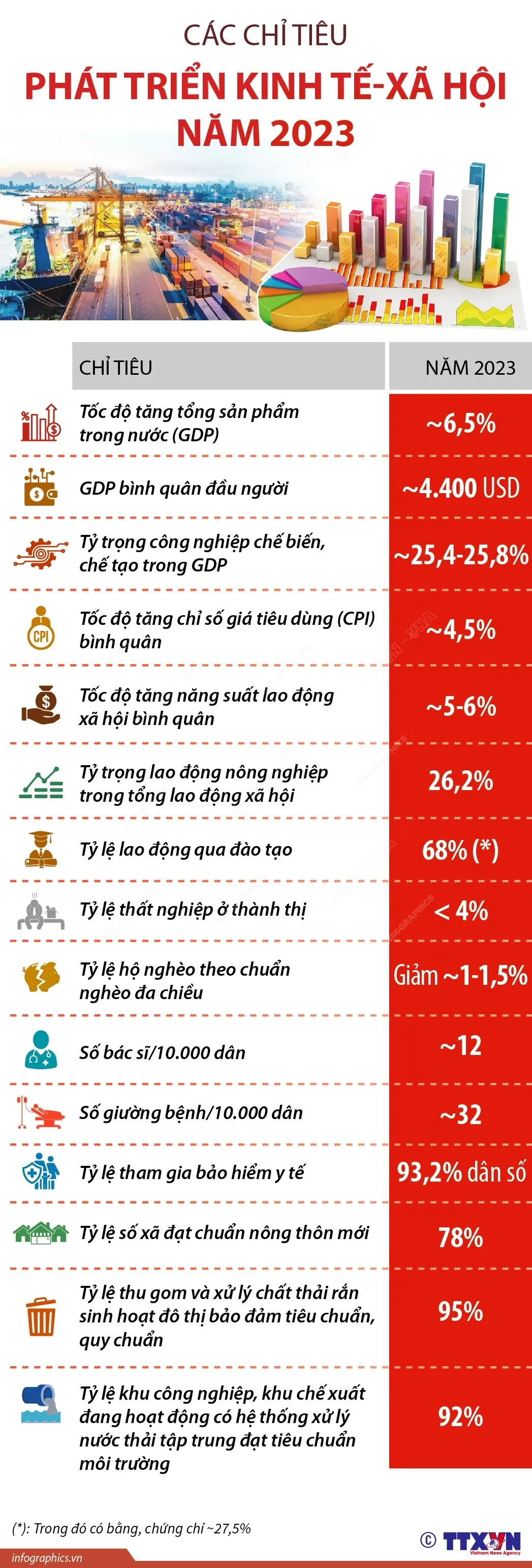 [INFOGRAPHIC] Các chỉ tiêu phát triển kinh tế - xã hội năm 2023 - Ảnh 1.