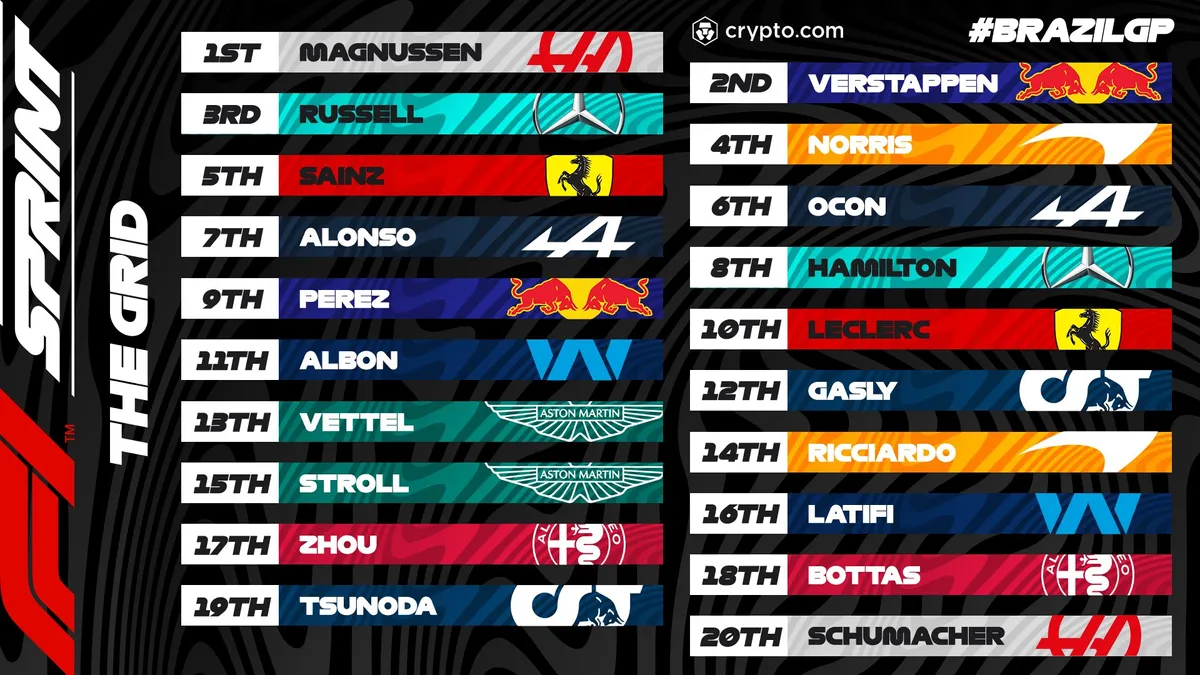 Kevin Magnussen đạt thành tích lịch sử tại GP Brazil - Ảnh 1. Kevin Magnussen đạt thành tích lịch sử tại GP Brazil - Ảnh 1.