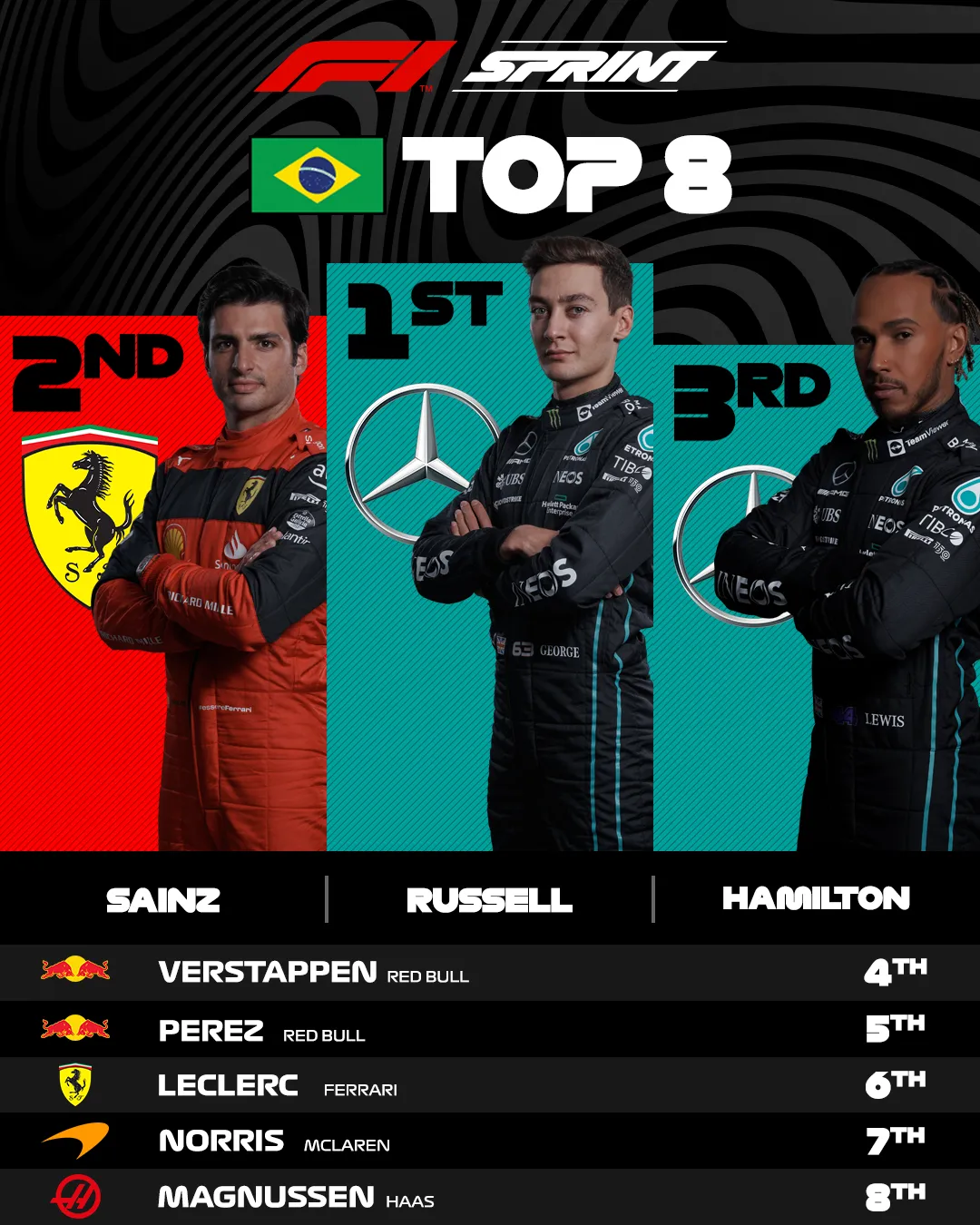 George Russell có chiến thắng chặng đầu tiên trong sự nghiệp tại GP Brazil - Ảnh 3. George Russell có chiến thắng chặng đầu tiên trong sự nghiệp tại GP Brazil - Ảnh 3.