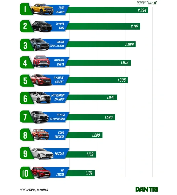 Những mẫu xe ô tô nào bán chạy nhất trong tháng 10? - Ảnh 1.
