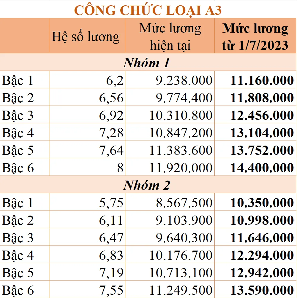 Tăng lương cơ sở: Chi tiết bảng lương công chức áp dụng từ ngày 1/7/2023 - Ảnh 1.