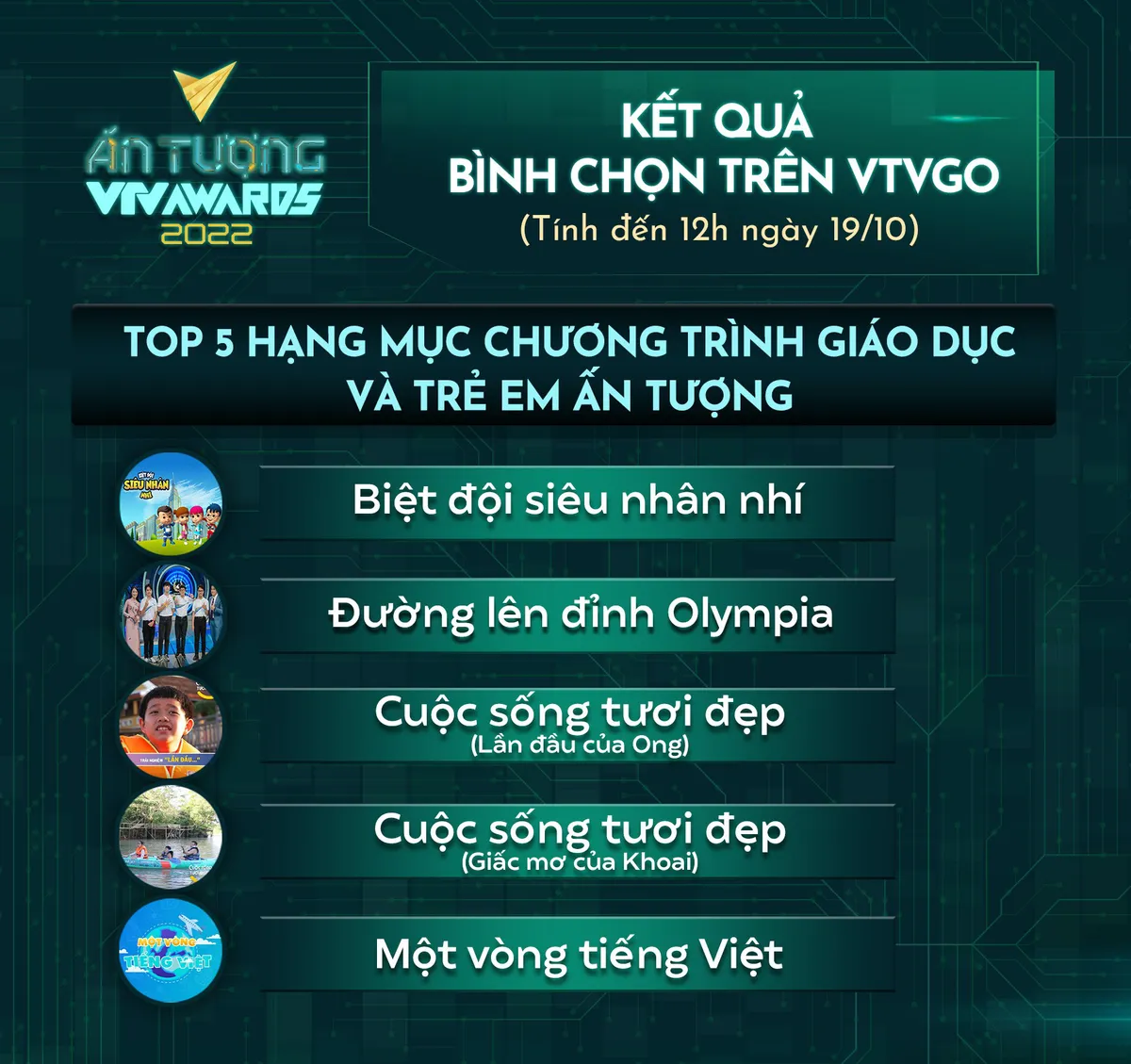 VTV Awards 2022: Đường lên đỉnh Olympia trụ vững nhóm nhiều bình chọn Chương trình Giáo dục và Trẻ em ấn tượng - Ảnh 4.