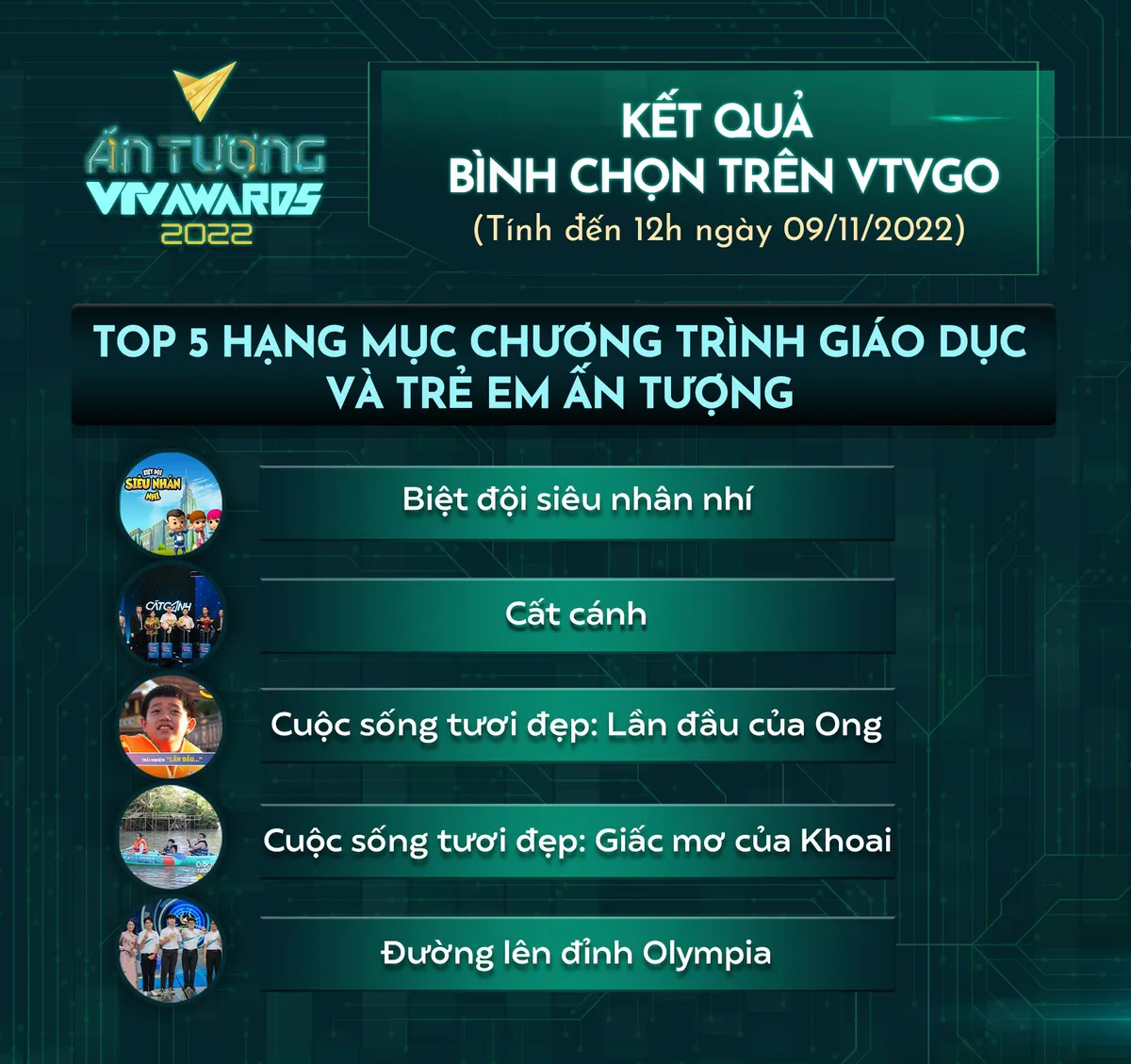 VTV Awards 2022: Đường lên đỉnh Olympia trụ vững nhóm nhiều bình chọn Chương trình Giáo dục và Trẻ em ấn tượng - Ảnh 1.