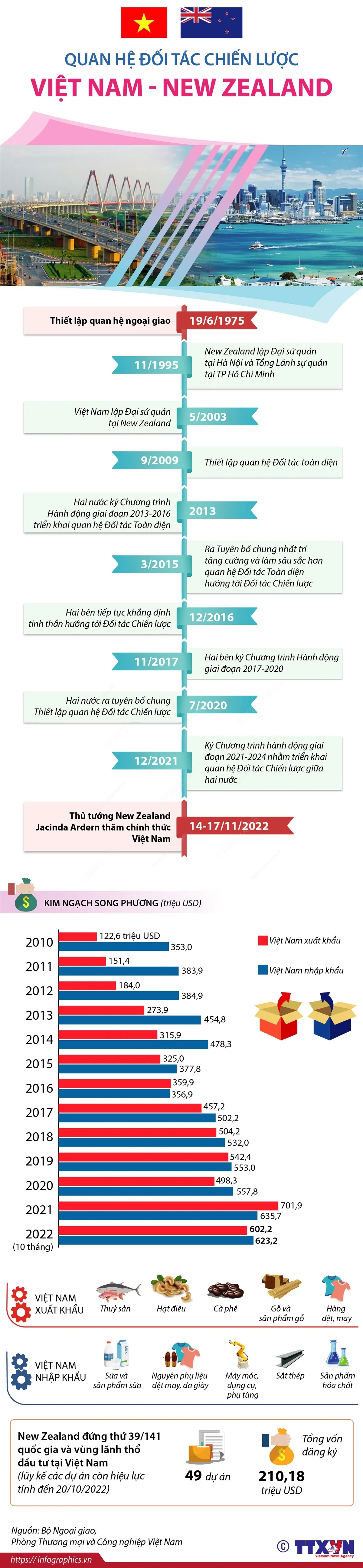 [INFOGRAPHIC] Quan hệ Đối tác Chiến lược Việt Nam - New Zealand - Ảnh 1.