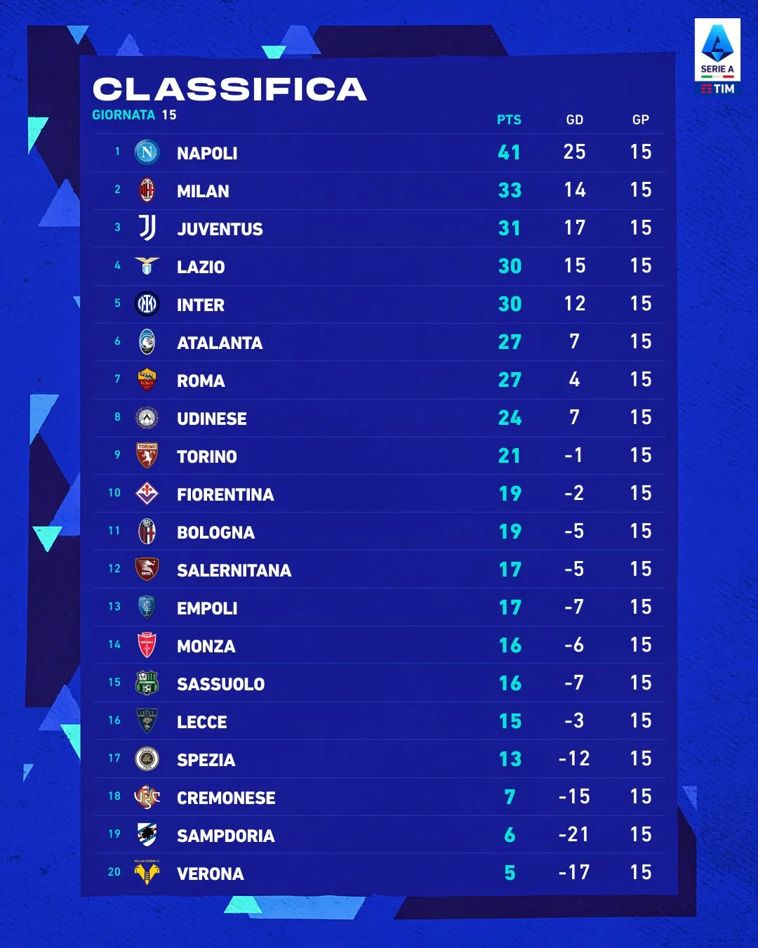 Hấp dẫn cuộc đua top 4 Serie A: Juventus vươn lên vị trí thứ 3 - Ảnh 3. Hấp dẫn cuộc đua top 4 Serie A: Juventus vươn lên vị trí thứ 3 - Ảnh 3.