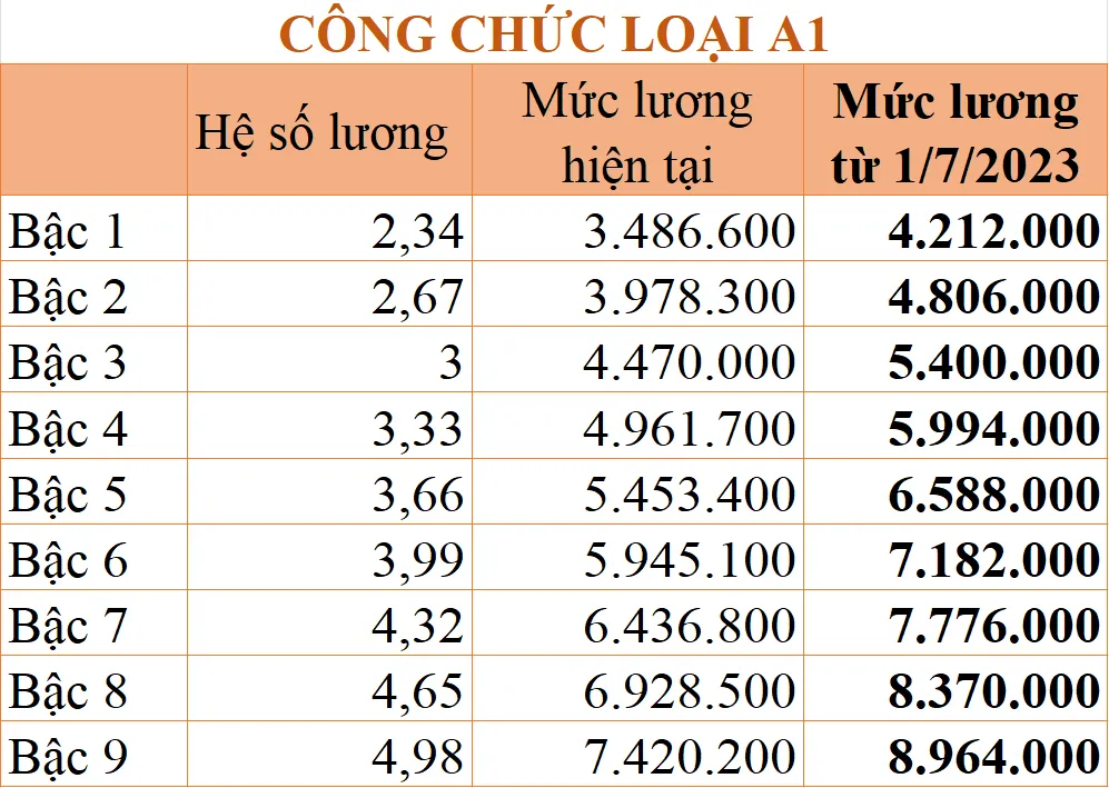 Tăng lương cơ sở: Chi tiết bảng lương công chức áp dụng từ ngày 1/7/2023 - Ảnh 3.