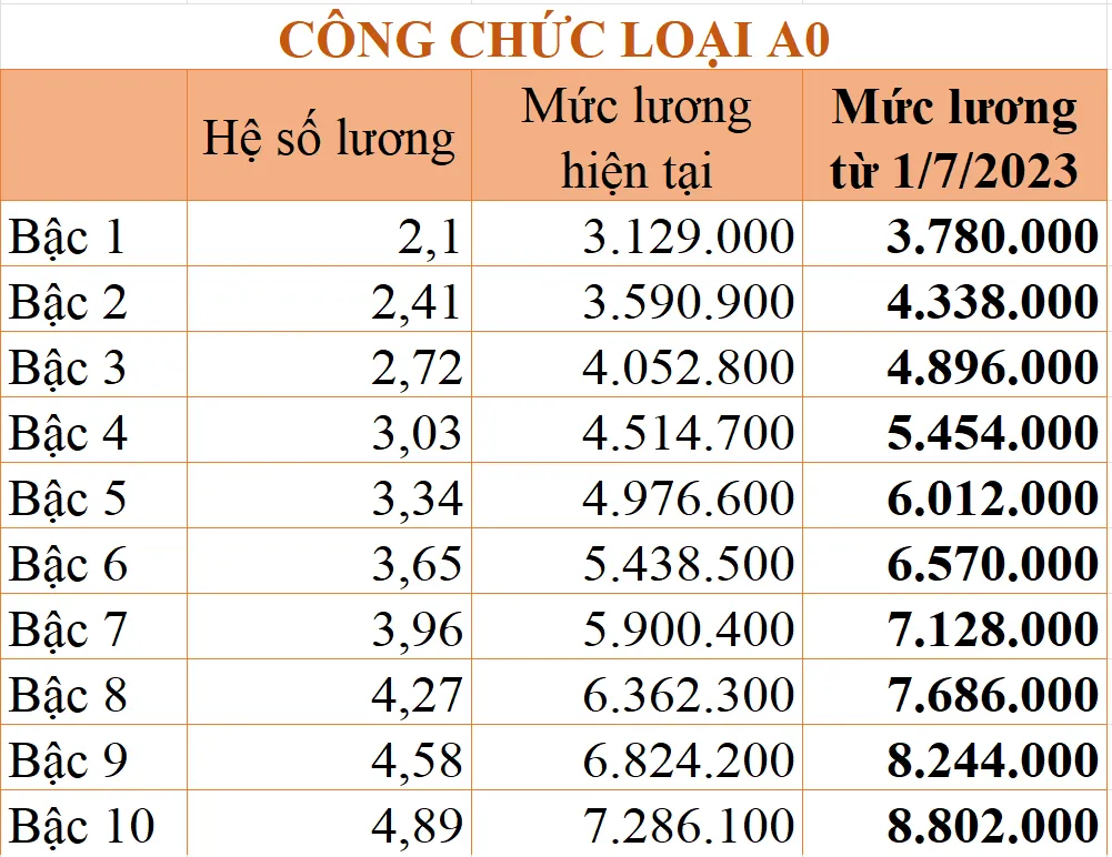 Tăng lương cơ sở: Chi tiết bảng lương công chức áp dụng từ ngày 1/7/2023 - Ảnh 4.