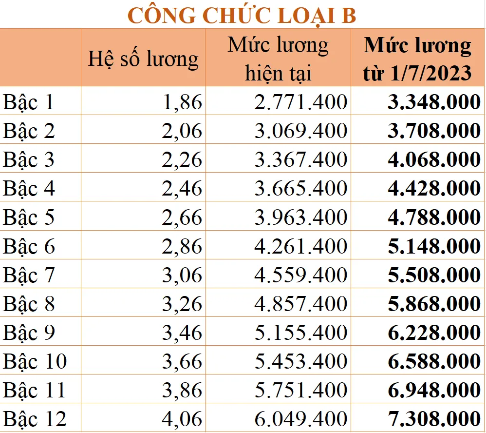 Tăng lương cơ sở: Chi tiết bảng lương công chức áp dụng từ ngày 1/7/2023 - Ảnh 5.