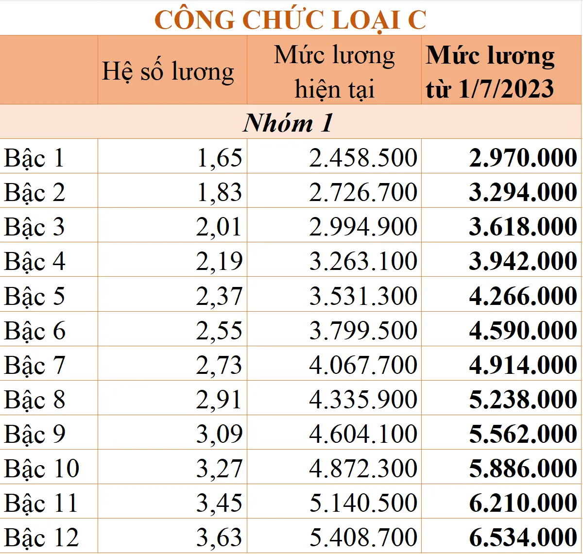 Tăng lương cơ sở: Chi tiết bảng lương công chức áp dụng từ ngày 1/7/2023 - Ảnh 6.