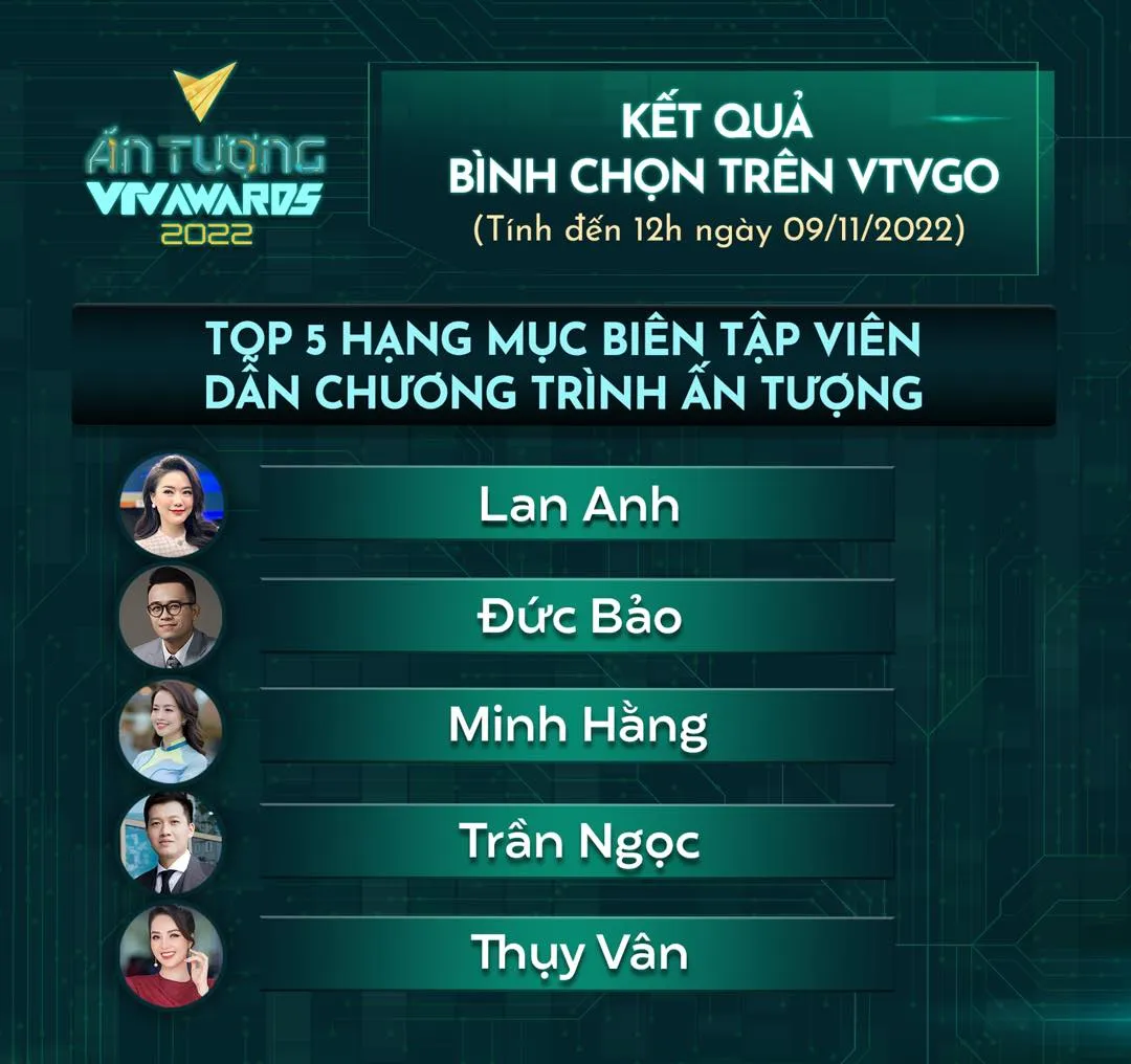 VTV Awards 2022: Điểm danh 5 BTV dẫn đầu bình chọn nhiều tuần liên tiếp - Ảnh 1.