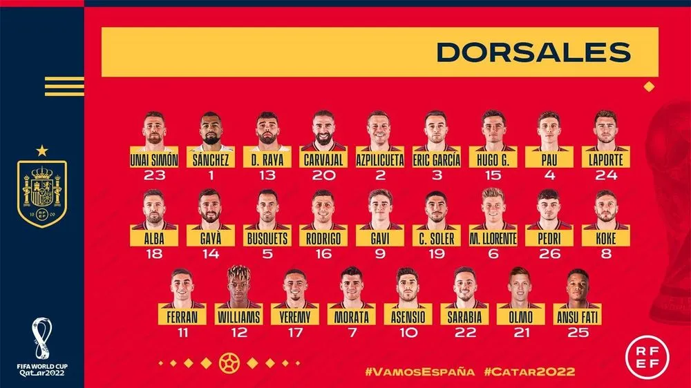 ĐT Tây Ban Nha công bố số áo ở World Cup 2022: Gavi mang áo số 9 - Ảnh 1. ĐT Tây Ban Nha công bố số áo ở World Cup 2022: Gavi mang áo số 9 - Ảnh 1.